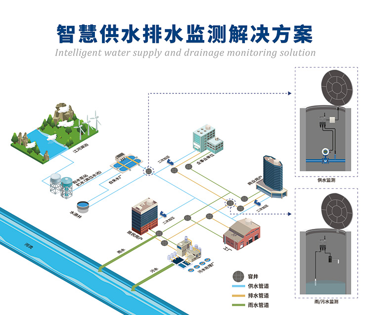 智慧水務監測方案 智慧水務監測方案