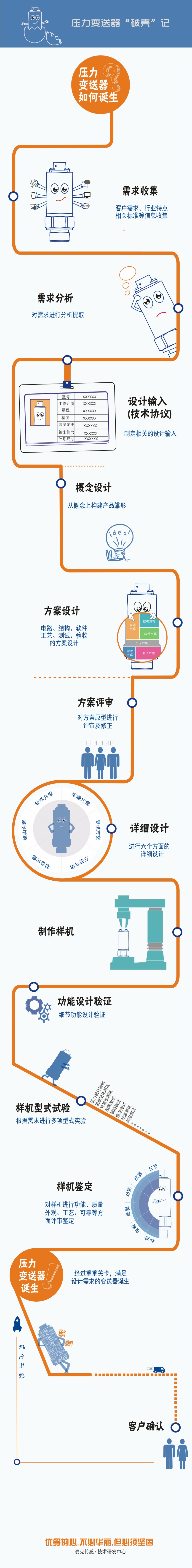 定制化的壓力變送器設(shè)計流程圖，講述一款穩(wěn)定、可靠的壓力變送器從“產(chǎn)生需求”到“客戶確認(rèn)”要經(jīng)歷一系列評審、設(shè)計流程，由此誕生能夠滿足用戶最終需求的、可靠的壓力測量產(chǎn)品。